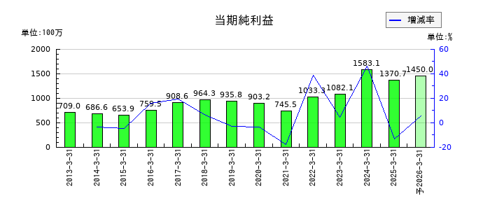 南総通運の通期の純利益推移