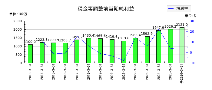 南総通運の通期の経常利益推移
