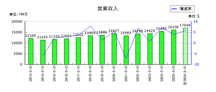 南総通運の通期の売上高推移