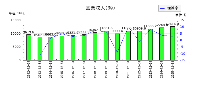 南総通運の第3四半期の売上高推移