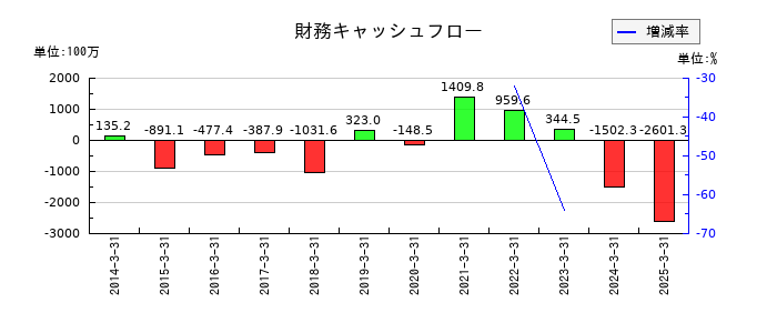 南総通運の財務キャッシュフロー推移