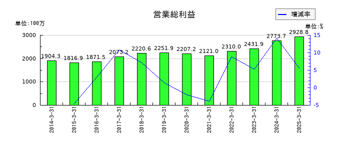 南総通運の営業総利益の推移