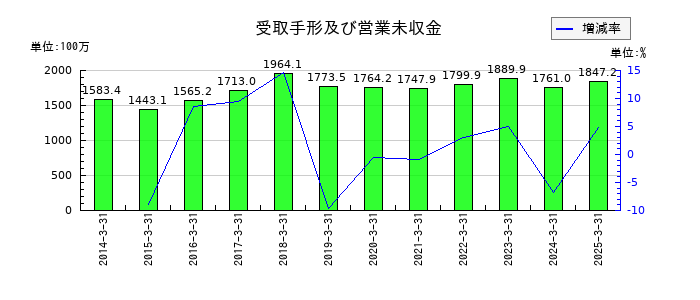 南総通運の受取手形及び営業未収金の推移