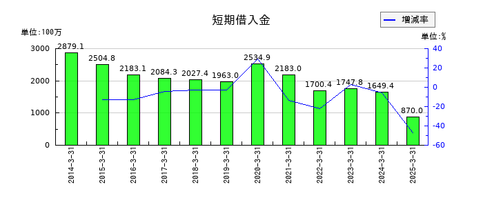 南総通運の短期借入金の推移