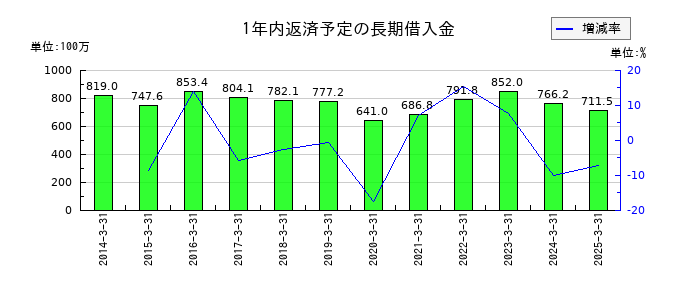 南総通運の1年内返済予定の長期借入金の推移