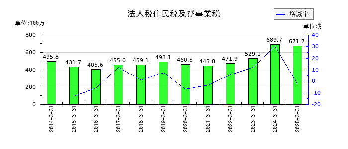 南総通運の法人税住民税及び事業税の推移