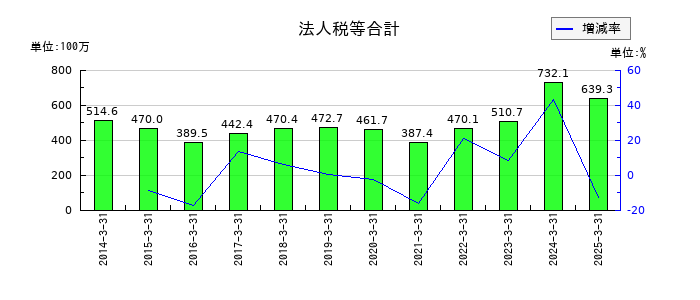 南総通運の法人税等合計の推移