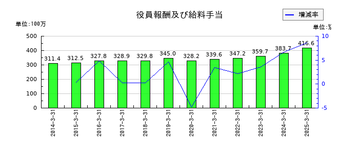 南総通運の役員報酬及び給料手当の推移