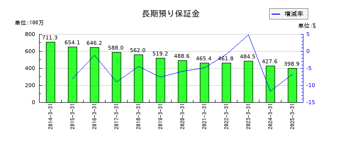 南総通運の長期預り保証金の推移