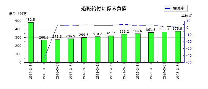南総通運の退職給付に係る負債の推移