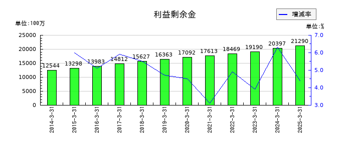南総通運の利益剰余金の推移