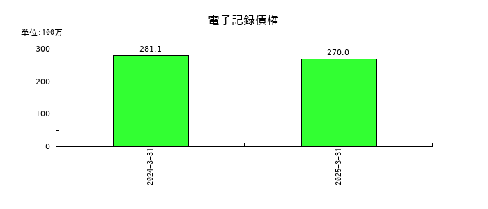 南総通運の電子記録債権の推移