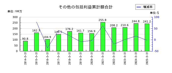 南総通運のその他の包括利益累計額合計の推移