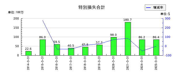 南総通運の特別損失合計の推移