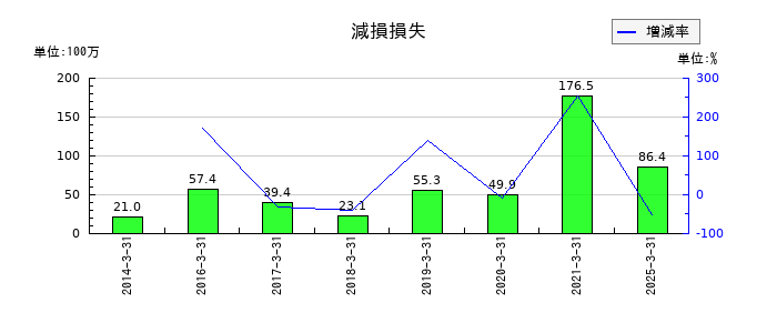 南総通運の減損損失の推移