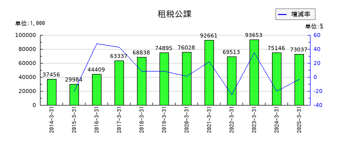 南総通運の租税公課の推移