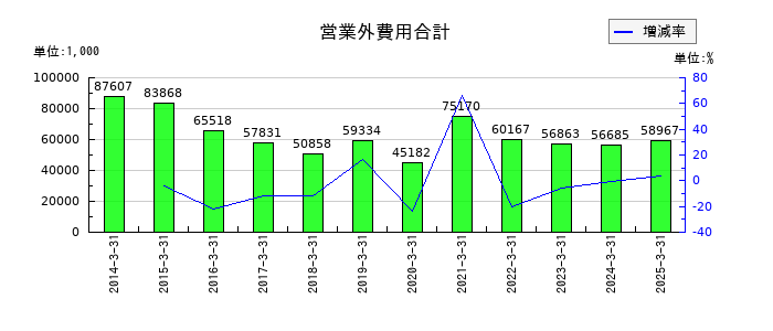 南総通運の営業外費用合計の推移
