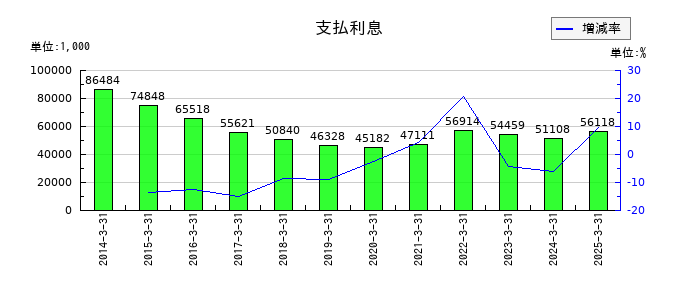 南総通運の支払利息の推移