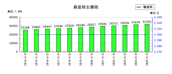 南総通運の資産除去債務の推移