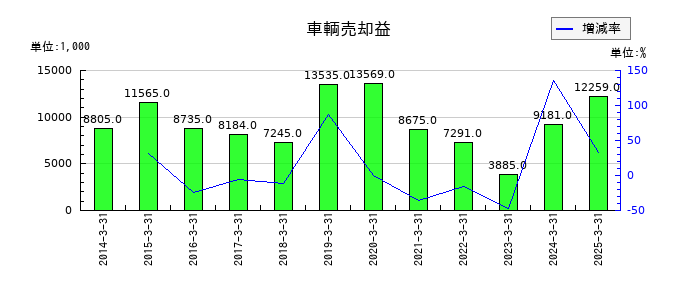 南総通運の車輌売却益の推移