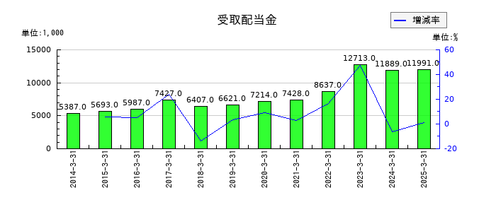 南総通運の受取配当金の推移