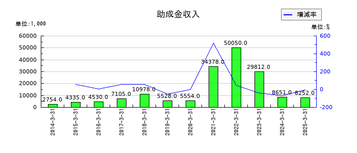 南総通運の助成金収入の推移