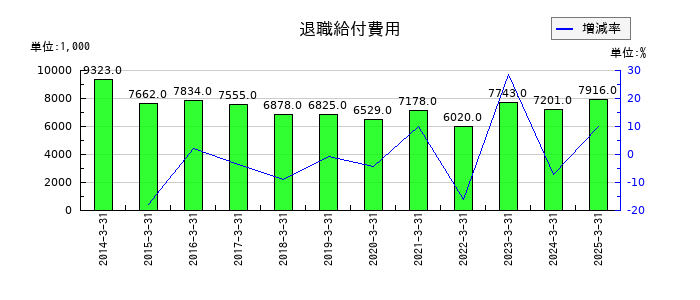 南総通運の退職給付費用の推移