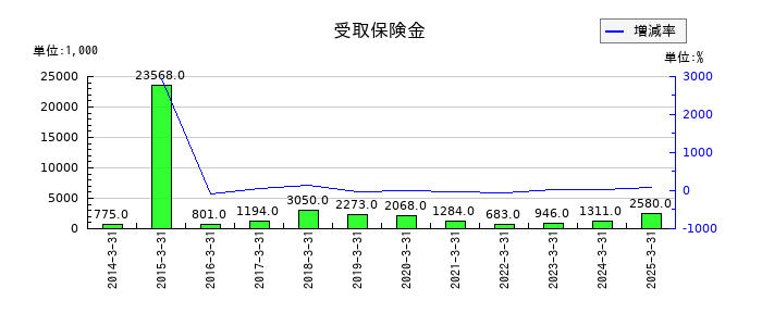 南総通運の受取保険金の推移