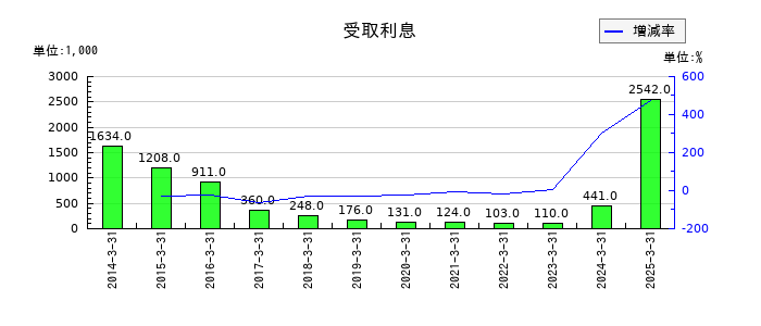 南総通運の受取利息の推移
