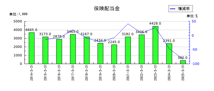 南総通運の保険配当金の推移