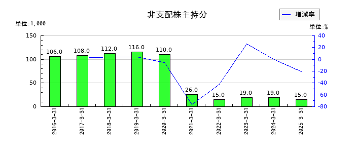 南総通運の非支配株主持分の推移