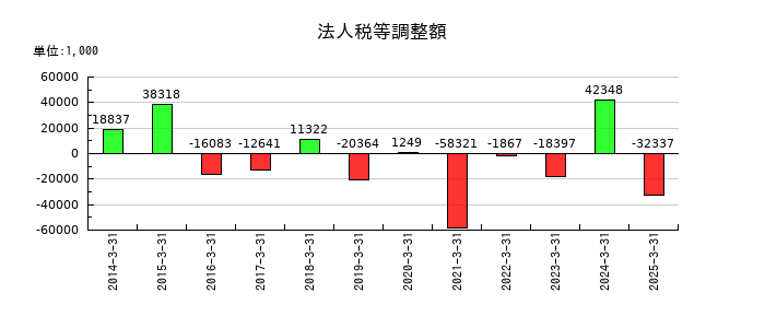 南総通運の法人税等調整額の推移