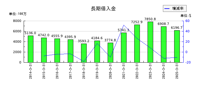 南総通運の長期借入金の推移