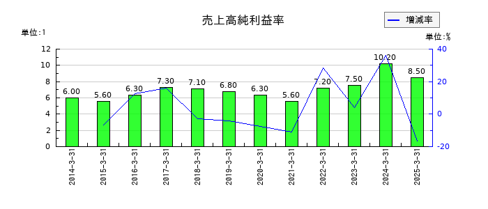 南総通運の売上高純利益率の推移