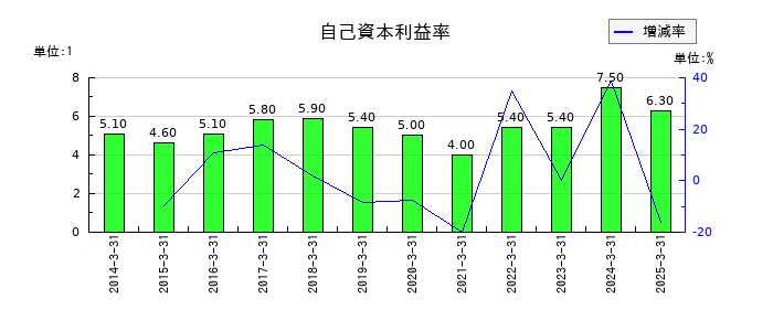 南総通運の自己資本利益率の推移