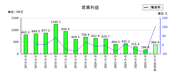 東部ネットワークの通期の営業利益推移