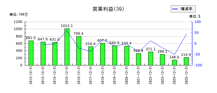 東部ネットワークの第3四半期の営業利益推移