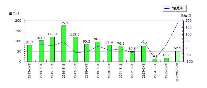 東部ネットワークのEPS(一株当たりの利益)推移