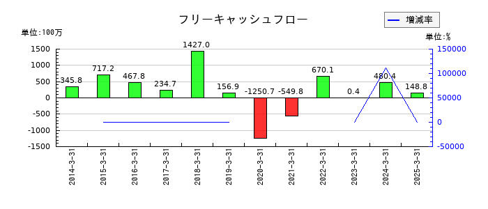東部ネットワークのフリーキャッシュフロー推移