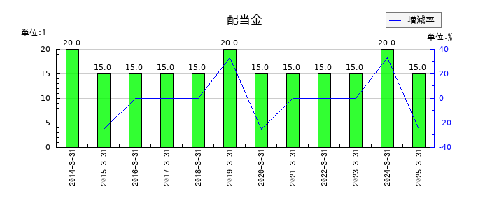東部ネットワークの年間配当金推移