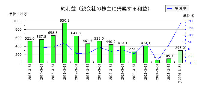 東部ネットワークの通期の純利益推移