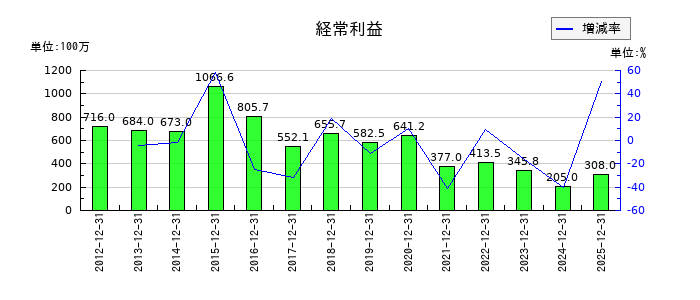 東部ネットワークの第3四半期の経常利益推移