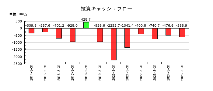 東部ネットワークの投資キャッシュフロー推移