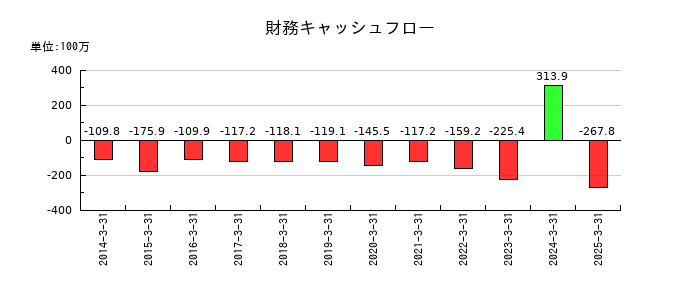 東部ネットワークの財務キャッシュフロー推移