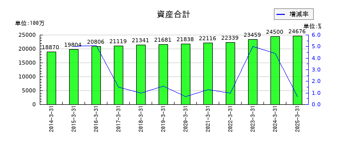 東部ネットワークの資産合計の推移