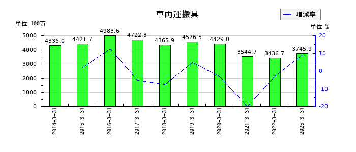 東部ネットワークの車両運搬具の推移