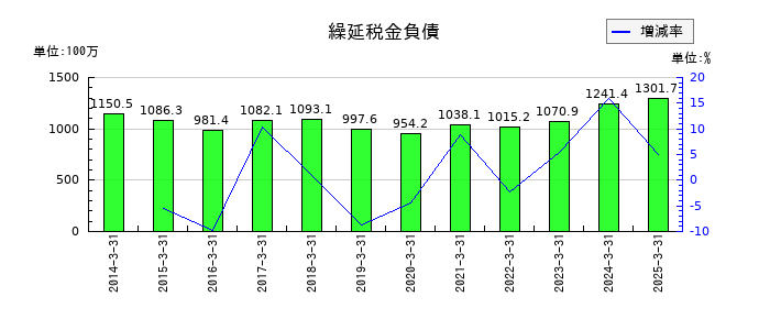 東部ネットワークの繰延税金負債の推移