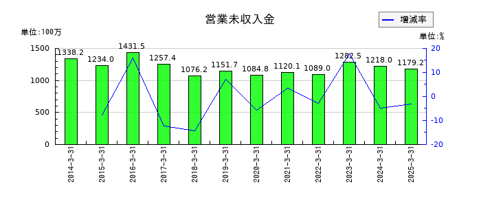 東部ネットワークの営業未収入金の推移