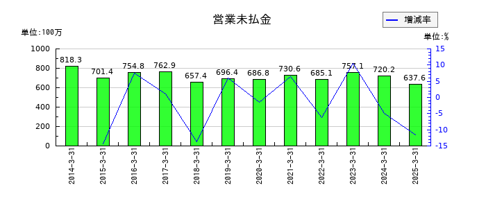 東部ネットワークの営業未払金の推移