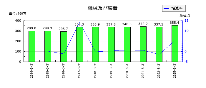 東部ネットワークの機械及び装置の推移